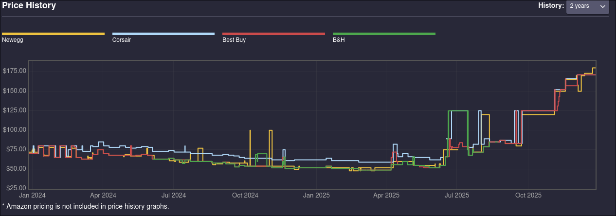 Graph from PCPartPicker